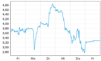 Chart Mini Future Long Intel - 1 Week