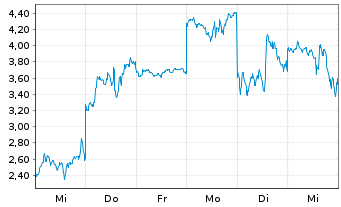 Chart Mini Future Long Intel - 1 Woche