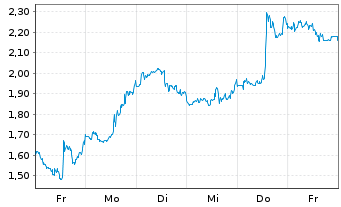 Chart Mini Future Long BioNTech - 1 Woche