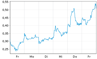 Chart Mini Future Long Xiaomi - 1 Week