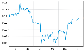 Chart Mini Future Short Beyond Meat - 1 Woche