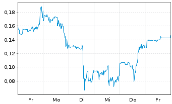 Chart Mini Future Short Beyond Meat - 1 Woche