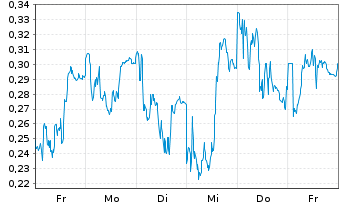 Chart Mini Future Long Puma - 1 Week