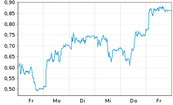 Chart Mini Future Long RWE - 1 Woche