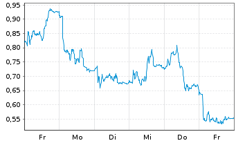 Chart Mini Future Short RWE - 1 Woche