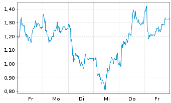 Chart Mini Future Long LVMH - 1 Woche