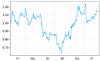 Chart Mini Future Long LVMH - 1 Woche