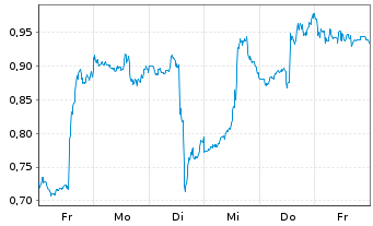 Chart Mini Future Long PayPal - 1 Week