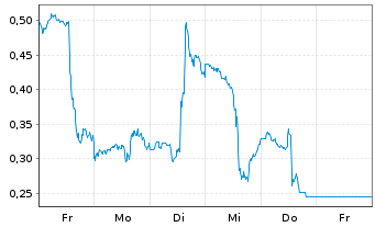 Chart Mini Future Short PayPal - 1 Week
