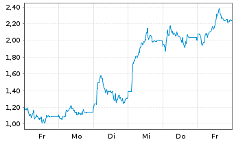 Chart Mini Future Short DEUTZ - 1 Woche