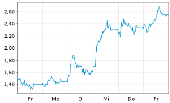 Chart Mini Future Short DEUTZ - 1 Woche