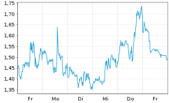 Chart Mini Future Short Broadcom - 1 Woche