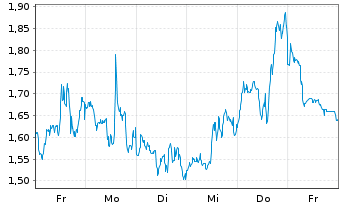 Chart Mini Future Short Broadcom - 1 Woche