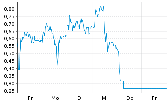Chart Mini Future Long AIXTRON - 1 Week