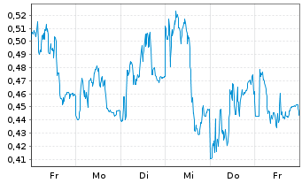Chart Mini Future Short Puma - 1 Week