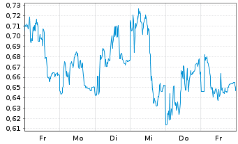 Chart Mini Future Short Puma - 1 Week