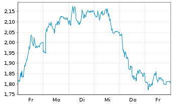 Chart Mini Future Short BMW - 1 Woche