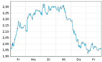 Chart Mini Future Short BMW - 1 Woche