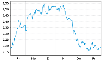 Chart Mini Future Short BMW - 1 Woche