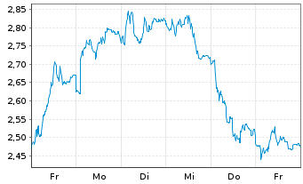 Chart Mini Future Short BMW - 1 Woche