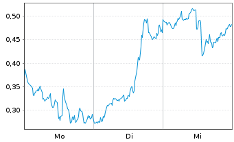 Chart Mini Future Short Microstrategy - 1 Week