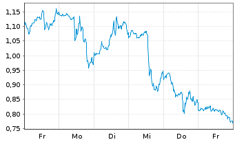 Chart Mini Future Short Microstrategy - 1 Week