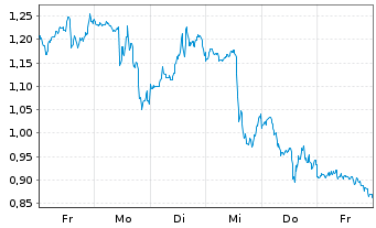 Chart Mini Future Short Microstrategy - 1 Week