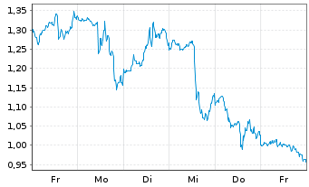 Chart Mini Future Short Microstrategy - 1 Week