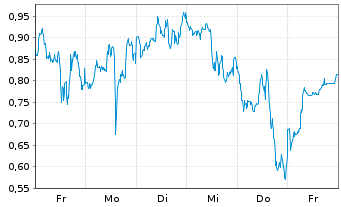Chart Mini Future Long Broadcom - 1 Woche