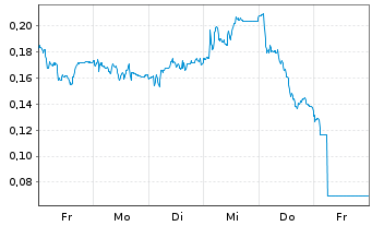 Chart Mini Future Short E.ON - 1 Week