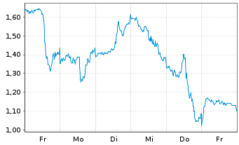 Chart Mini Future Short Netflix - 1 Week