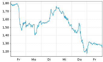 Chart Mini Future Short Netflix - 1 Week