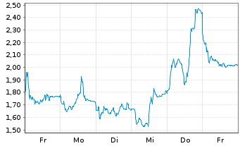 Chart Mini Future Short AIXTRON - 1 Week
