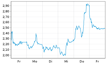 Chart Mini Future Short AIXTRON - 1 Week