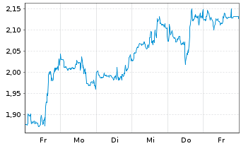 Chart Mini Future Long Berkshire Hathaway - 1 Woche