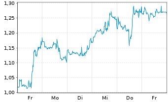 Chart Mini Future Long Berkshire Hathaway - 1 Woche