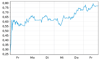 Chart Mini Future Long Zalando - 1 Week