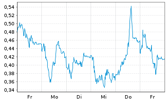 Chart Mini Future Long Daimler Truck Holding - 1 Woche