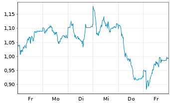 Chart Mini Future Short DHL Group - 1 Woche