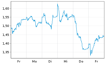 Chart Mini Future Short DHL Group - 1 Woche