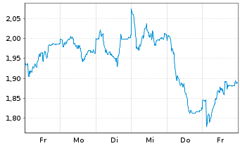 Chart Mini Future Short DHL Group - 1 Woche