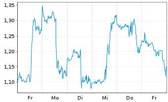 Chart Mini Future Long UnitedHealth Group - 1 Week