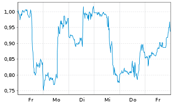 Chart Mini Future Short UnitedHealth Group - 1 Week
