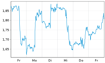 Chart Mini Future Short UnitedHealth Group - 1 Week