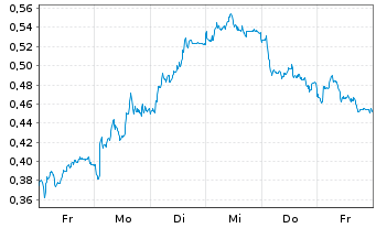 Chart Mini Future Short freenet - 1 Week