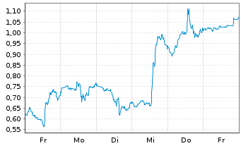 Chart Mini Future Long Coinbase - 1 Woche