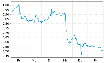 Chart Mini Future Short Coinbase - 1 Woche