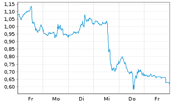 Chart Mini Future Short Coinbase - 1 Woche