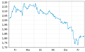 Chart Mini Future Short Porsche - 1 Week