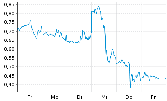 Chart Mini Future Short Nike - 1 Week